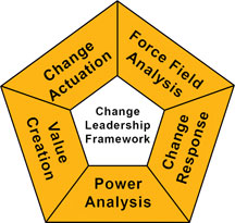 Change Leadership Framework